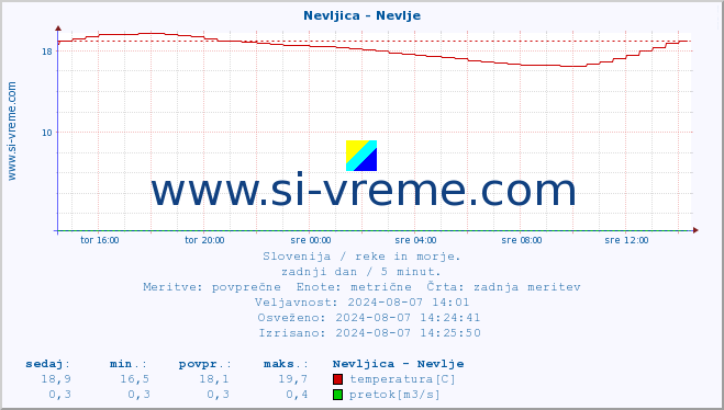 POVPREČJE :: Nevljica - Nevlje :: temperatura | pretok | višina :: zadnji dan / 5 minut.