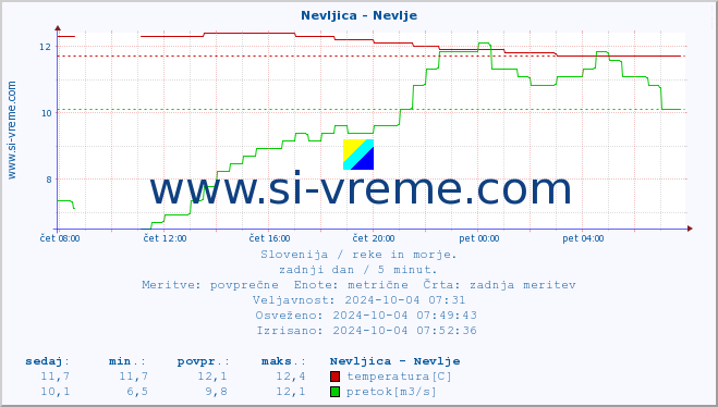 POVPREČJE :: Nevljica - Nevlje :: temperatura | pretok | višina :: zadnji dan / 5 minut.