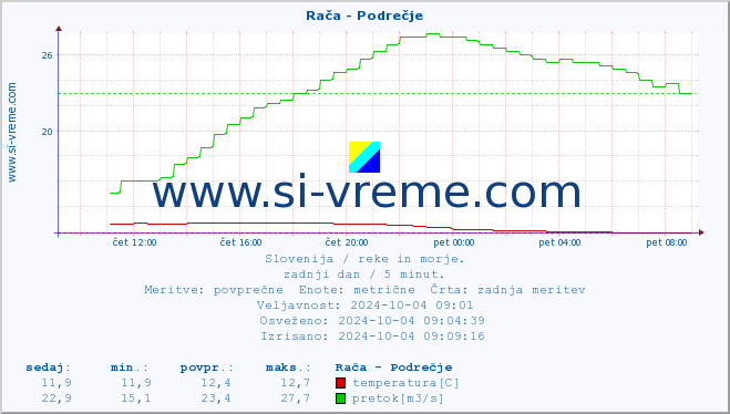 POVPREČJE :: Rača - Podrečje :: temperatura | pretok | višina :: zadnji dan / 5 minut.