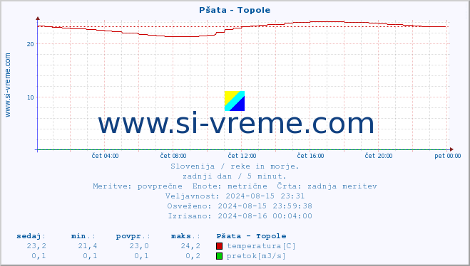 POVPREČJE :: Pšata - Topole :: temperatura | pretok | višina :: zadnji dan / 5 minut.