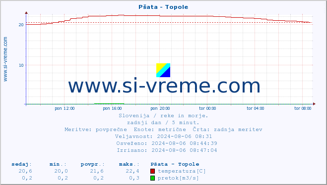 POVPREČJE :: Pšata - Topole :: temperatura | pretok | višina :: zadnji dan / 5 minut.