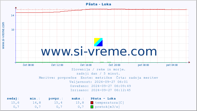 POVPREČJE :: Pšata - Loka :: temperatura | pretok | višina :: zadnji dan / 5 minut.