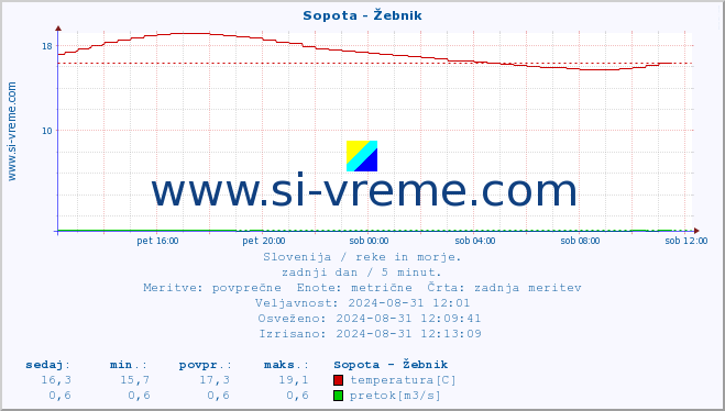 POVPREČJE :: Sopota - Žebnik :: temperatura | pretok | višina :: zadnji dan / 5 minut.