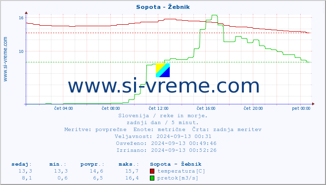 POVPREČJE :: Sopota - Žebnik :: temperatura | pretok | višina :: zadnji dan / 5 minut.