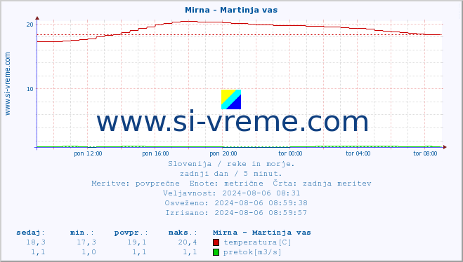 POVPREČJE :: Mirna - Martinja vas :: temperatura | pretok | višina :: zadnji dan / 5 minut.