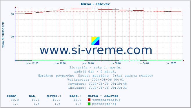 POVPREČJE :: Mirna - Jelovec :: temperatura | pretok | višina :: zadnji dan / 5 minut.