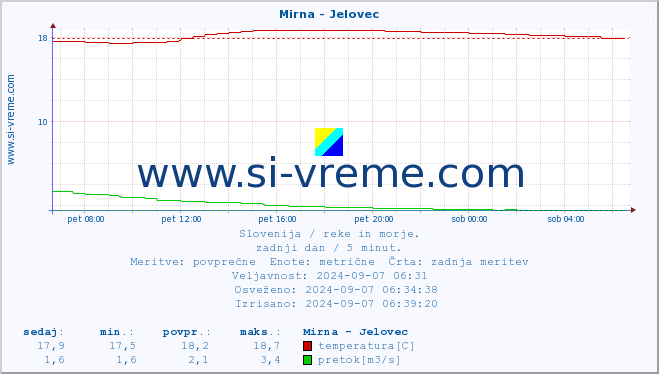 POVPREČJE :: Mirna - Jelovec :: temperatura | pretok | višina :: zadnji dan / 5 minut.