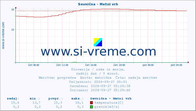 POVPREČJE :: Sevnična - Metni vrh :: temperatura | pretok | višina :: zadnji dan / 5 minut.