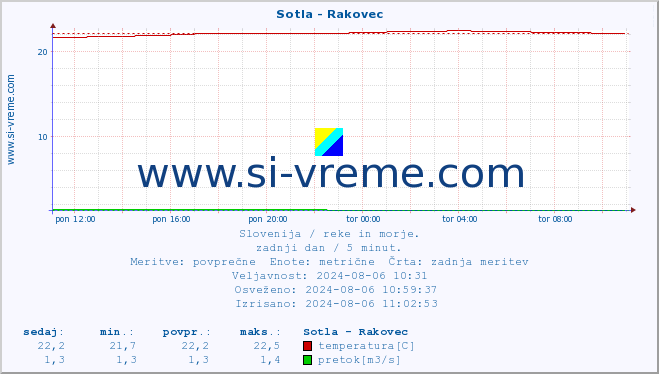 POVPREČJE :: Sotla - Rakovec :: temperatura | pretok | višina :: zadnji dan / 5 minut.