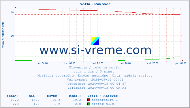 POVPREČJE :: Sotla - Rakovec :: temperatura | pretok | višina :: zadnji dan / 5 minut.