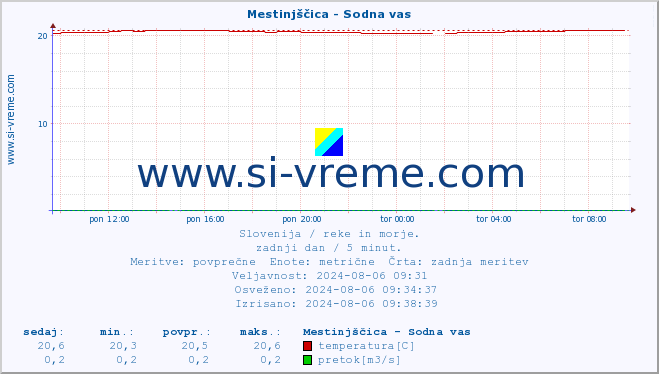 POVPREČJE :: Mestinjščica - Sodna vas :: temperatura | pretok | višina :: zadnji dan / 5 minut.