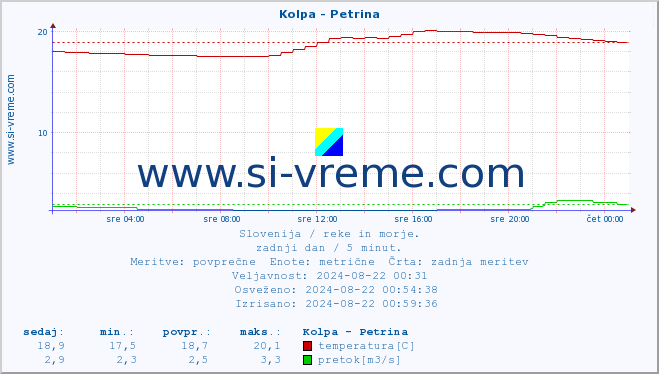 POVPREČJE :: Kolpa - Petrina :: temperatura | pretok | višina :: zadnji dan / 5 minut.