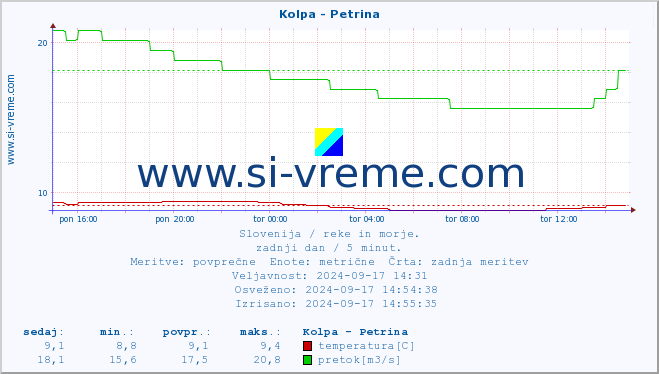 POVPREČJE :: Kolpa - Petrina :: temperatura | pretok | višina :: zadnji dan / 5 minut.