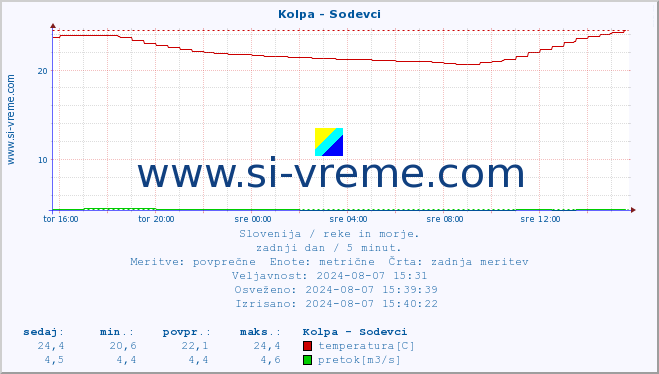 POVPREČJE :: Kolpa - Sodevci :: temperatura | pretok | višina :: zadnji dan / 5 minut.