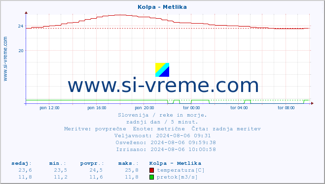 POVPREČJE :: Kolpa - Metlika :: temperatura | pretok | višina :: zadnji dan / 5 minut.