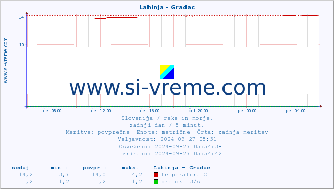 POVPREČJE :: Lahinja - Gradac :: temperatura | pretok | višina :: zadnji dan / 5 minut.