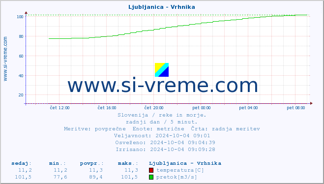 POVPREČJE :: Ljubljanica - Vrhnika :: temperatura | pretok | višina :: zadnji dan / 5 minut.