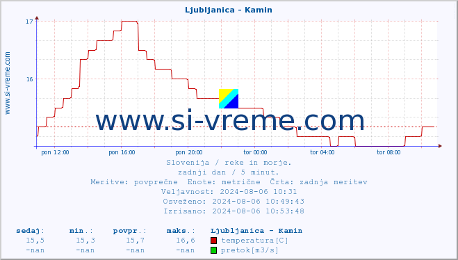 POVPREČJE :: Ljubljanica - Kamin :: temperatura | pretok | višina :: zadnji dan / 5 minut.