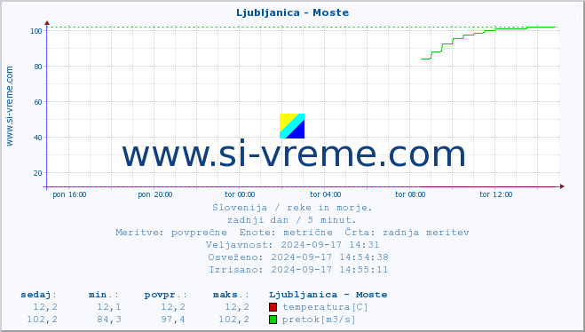 POVPREČJE :: Ljubljanica - Moste :: temperatura | pretok | višina :: zadnji dan / 5 minut.