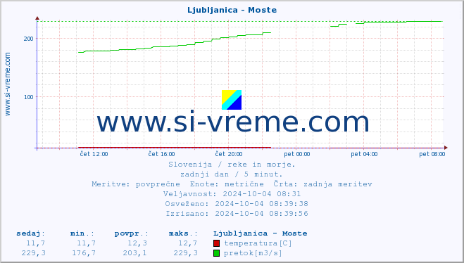 POVPREČJE :: Ljubljanica - Moste :: temperatura | pretok | višina :: zadnji dan / 5 minut.