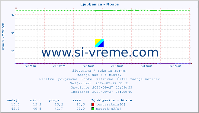 POVPREČJE :: Ljubljanica - Moste :: temperatura | pretok | višina :: zadnji dan / 5 minut.