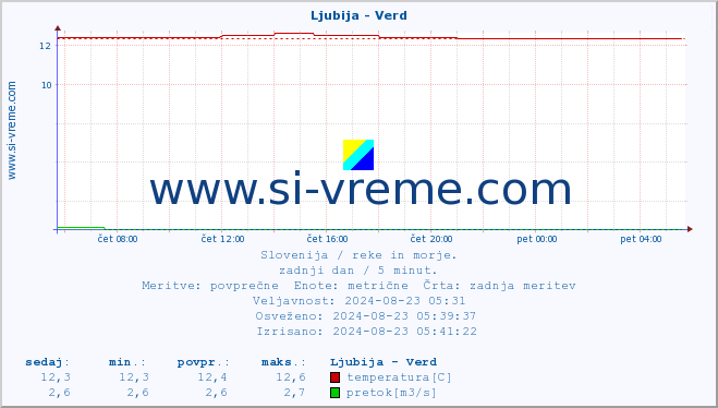 POVPREČJE :: Ljubija - Verd :: temperatura | pretok | višina :: zadnji dan / 5 minut.