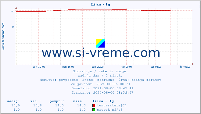 POVPREČJE :: Ižica - Ig :: temperatura | pretok | višina :: zadnji dan / 5 minut.