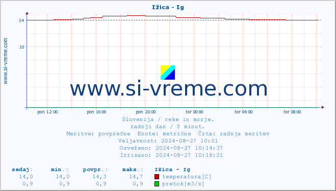 POVPREČJE :: Ižica - Ig :: temperatura | pretok | višina :: zadnji dan / 5 minut.