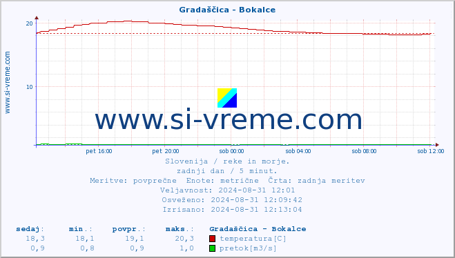 POVPREČJE :: Gradaščica - Bokalce :: temperatura | pretok | višina :: zadnji dan / 5 minut.