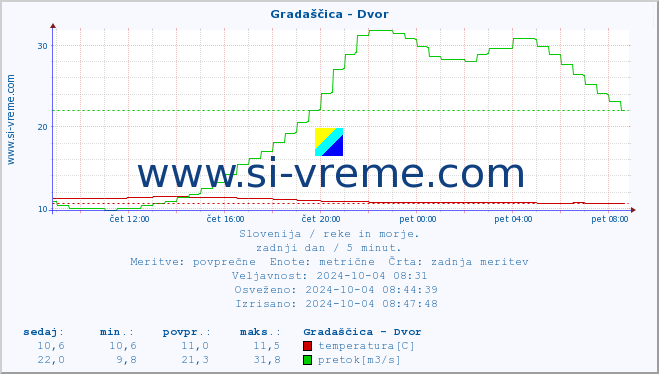 POVPREČJE :: Gradaščica - Dvor :: temperatura | pretok | višina :: zadnji dan / 5 minut.