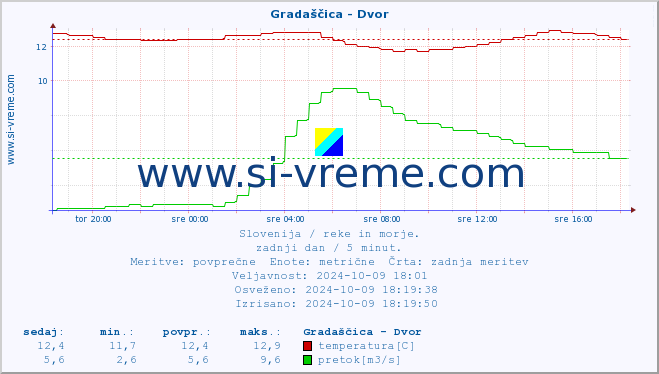 POVPREČJE :: Gradaščica - Dvor :: temperatura | pretok | višina :: zadnji dan / 5 minut.