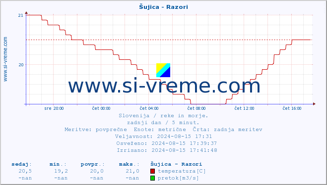 POVPREČJE :: Šujica - Razori :: temperatura | pretok | višina :: zadnji dan / 5 minut.