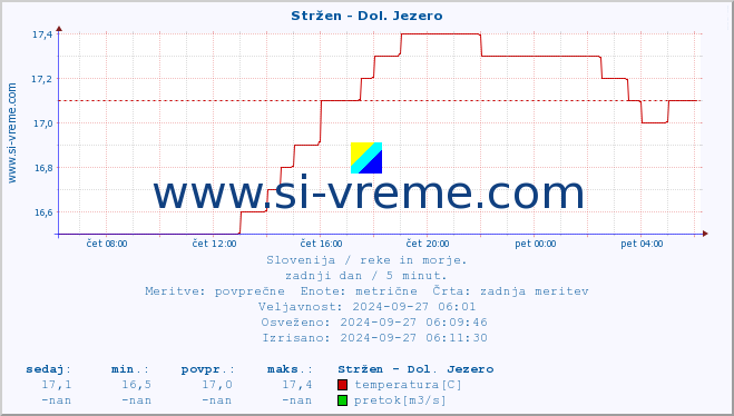 POVPREČJE :: Stržen - Dol. Jezero :: temperatura | pretok | višina :: zadnji dan / 5 minut.