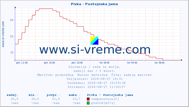 POVPREČJE :: Pivka - Postojnska jama :: temperatura | pretok | višina :: zadnji dan / 5 minut.