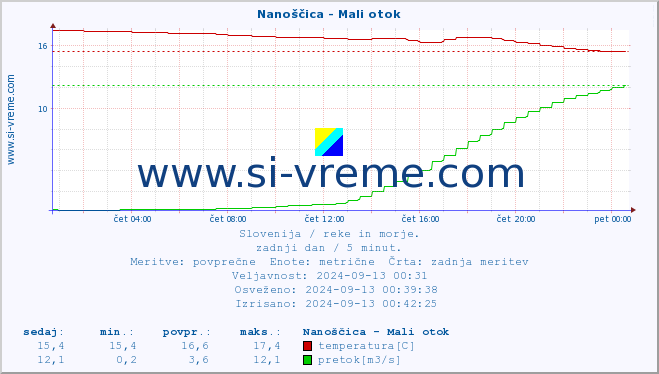 POVPREČJE :: Nanoščica - Mali otok :: temperatura | pretok | višina :: zadnji dan / 5 minut.