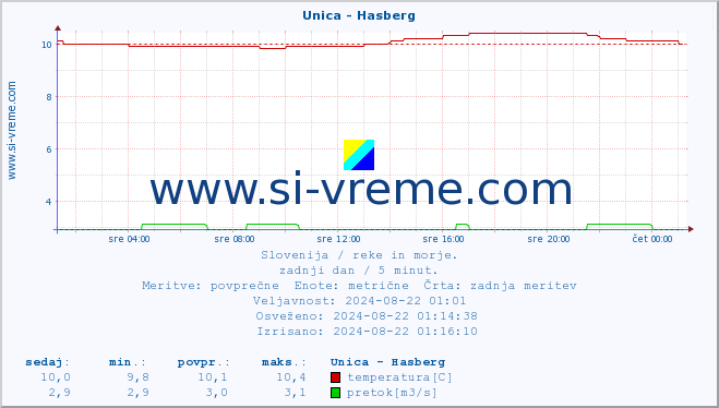 POVPREČJE :: Unica - Hasberg :: temperatura | pretok | višina :: zadnji dan / 5 minut.