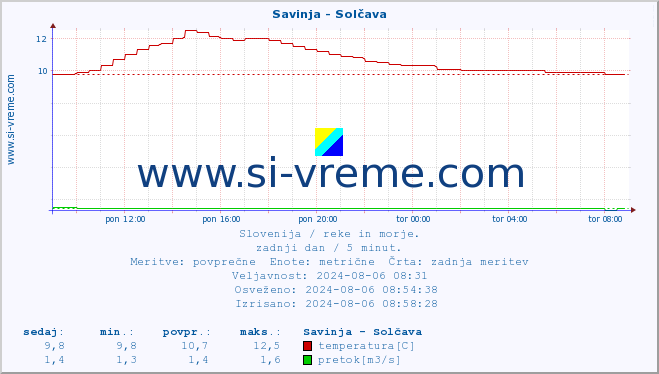 POVPREČJE :: Savinja - Solčava :: temperatura | pretok | višina :: zadnji dan / 5 minut.