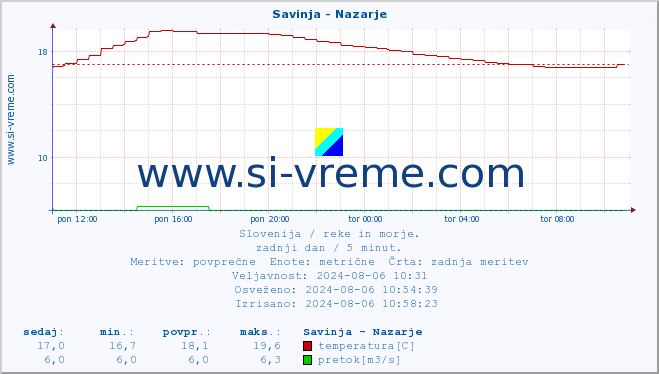 POVPREČJE :: Savinja - Nazarje :: temperatura | pretok | višina :: zadnji dan / 5 minut.