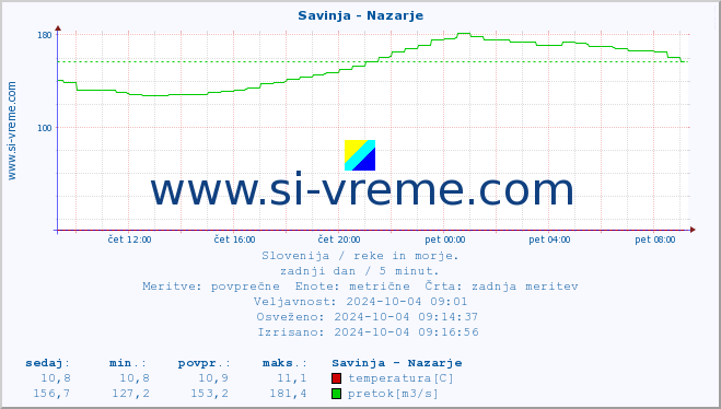 POVPREČJE :: Savinja - Nazarje :: temperatura | pretok | višina :: zadnji dan / 5 minut.