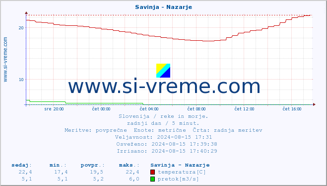 POVPREČJE :: Savinja - Nazarje :: temperatura | pretok | višina :: zadnji dan / 5 minut.