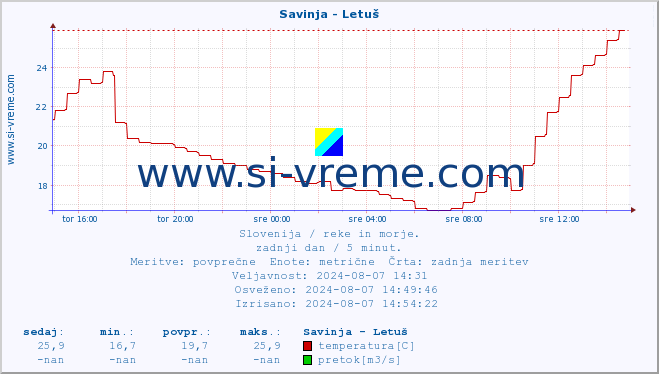 POVPREČJE :: Savinja - Letuš :: temperatura | pretok | višina :: zadnji dan / 5 minut.