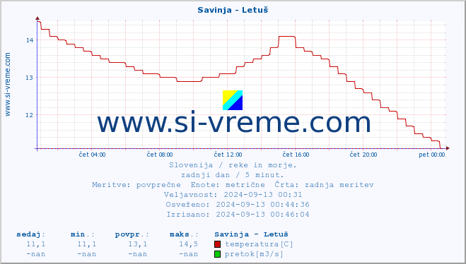 POVPREČJE :: Savinja - Letuš :: temperatura | pretok | višina :: zadnji dan / 5 minut.