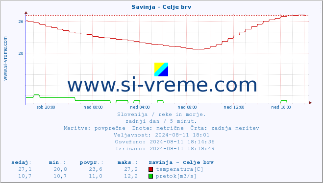 POVPREČJE :: Savinja - Celje brv :: temperatura | pretok | višina :: zadnji dan / 5 minut.