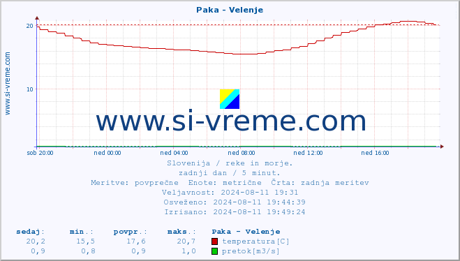 POVPREČJE :: Paka - Velenje :: temperatura | pretok | višina :: zadnji dan / 5 minut.