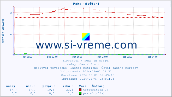 POVPREČJE :: Paka - Šoštanj :: temperatura | pretok | višina :: zadnji dan / 5 minut.