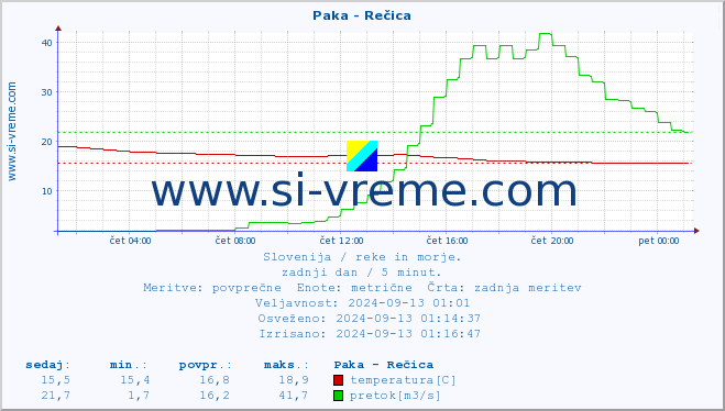 POVPREČJE :: Paka - Rečica :: temperatura | pretok | višina :: zadnji dan / 5 minut.