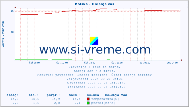 POVPREČJE :: Bolska - Dolenja vas :: temperatura | pretok | višina :: zadnji dan / 5 minut.