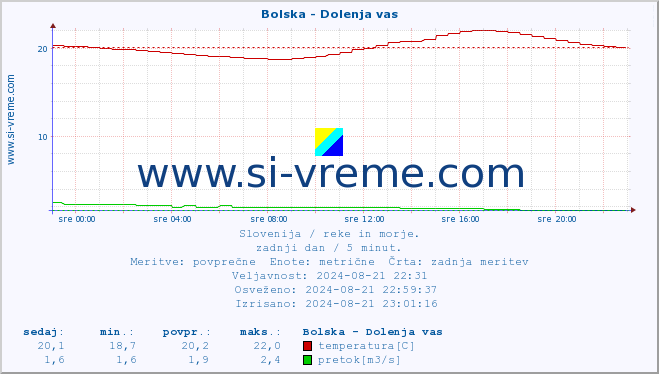 POVPREČJE :: Bolska - Dolenja vas :: temperatura | pretok | višina :: zadnji dan / 5 minut.