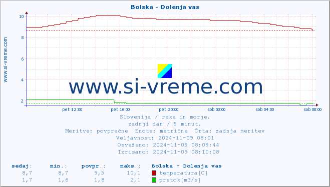 POVPREČJE :: Bolska - Dolenja vas :: temperatura | pretok | višina :: zadnji dan / 5 minut.