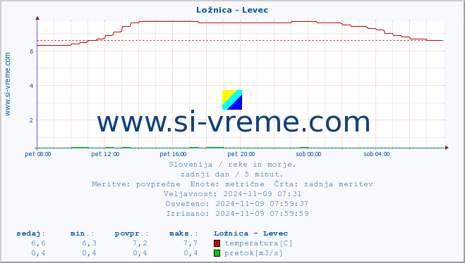 POVPREČJE :: Ložnica - Levec :: temperatura | pretok | višina :: zadnji dan / 5 minut.